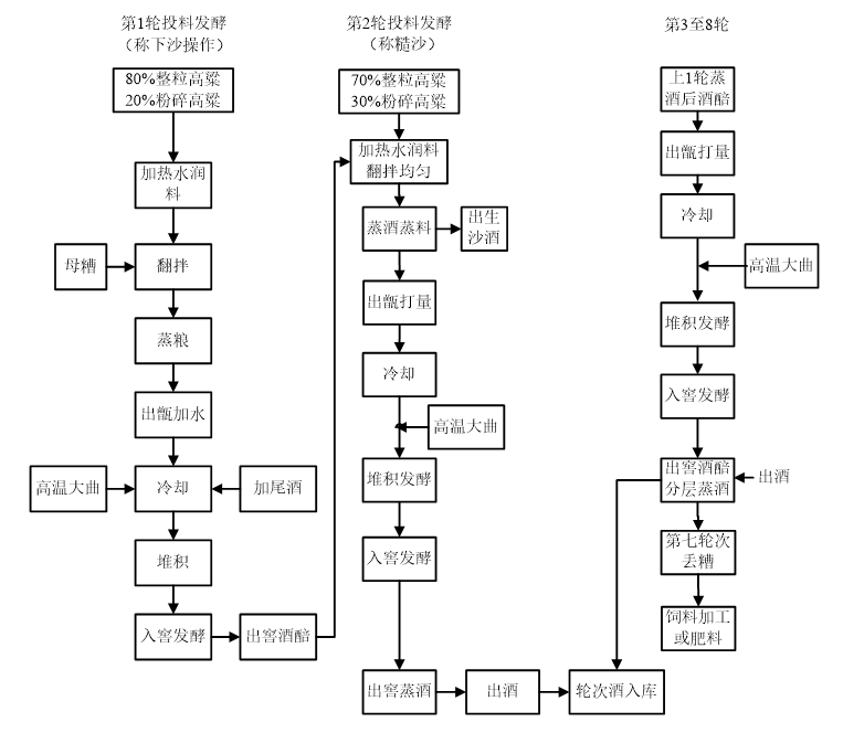 酿造生产工艺